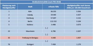 Gefährliches Pflaster? Die Kriminalitätsbelastung Freiburgs