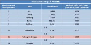 Gefährliches Pflaster? Die Kriminalitätsbelastung Freiburgs