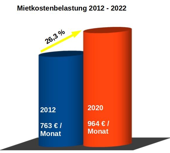 Soziale Spaltung beim Wohnen in Freiburg